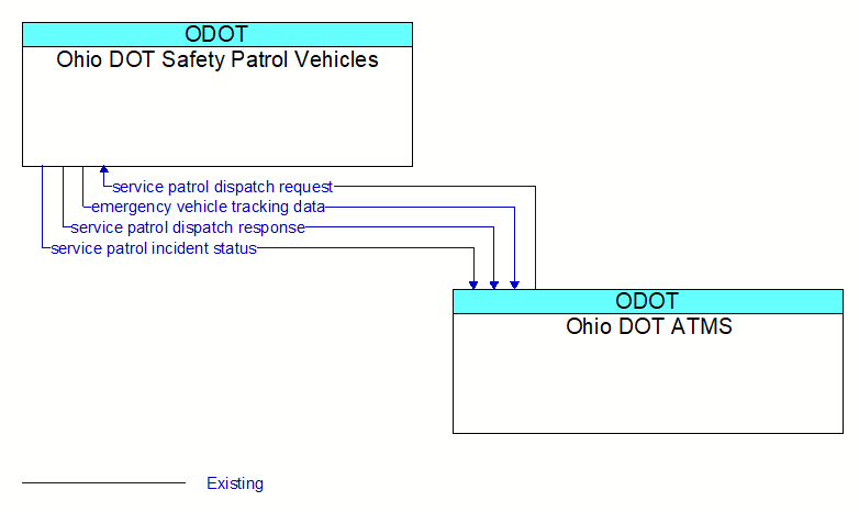 Ohio DOT Safety Patrol Vehicles to Ohio DOT ATMS Interface Diagram