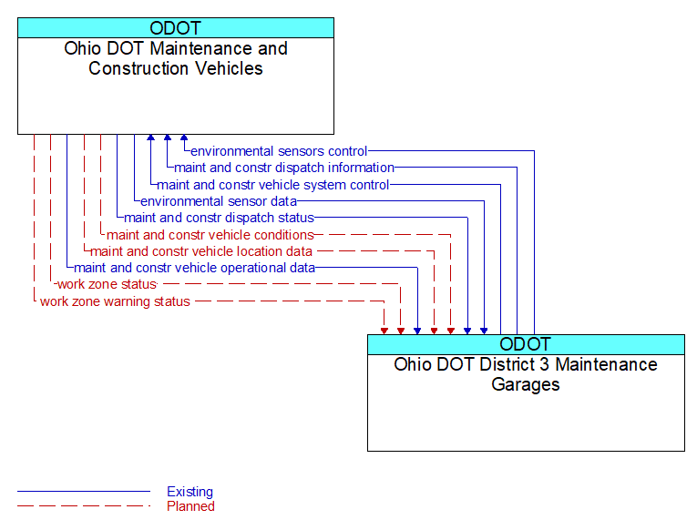 Ohio DOT Maintenance and Construction Vehicles to Ohio DOT District 3 Maintenance Garages Interface Diagram