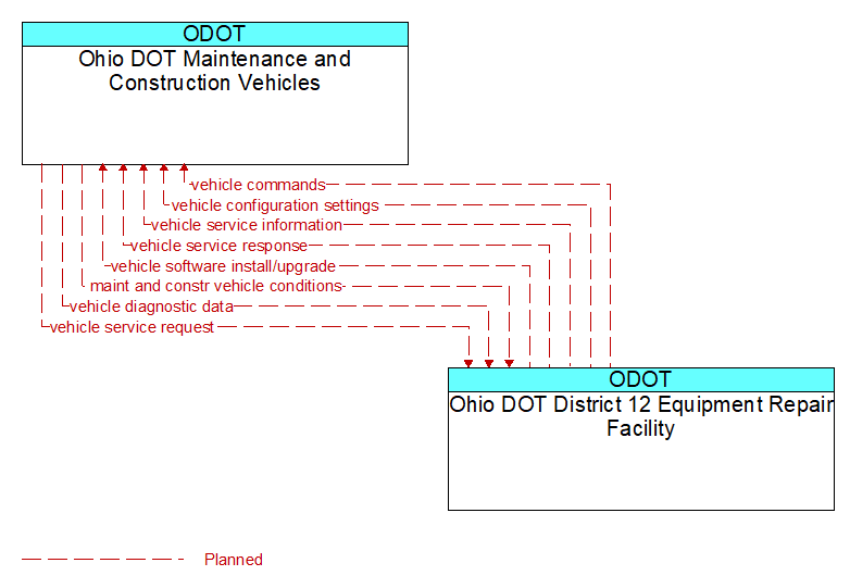 Ohio DOT Maintenance and Construction Vehicles to Ohio DOT District 12 Equipment Repair Facility Interface Diagram