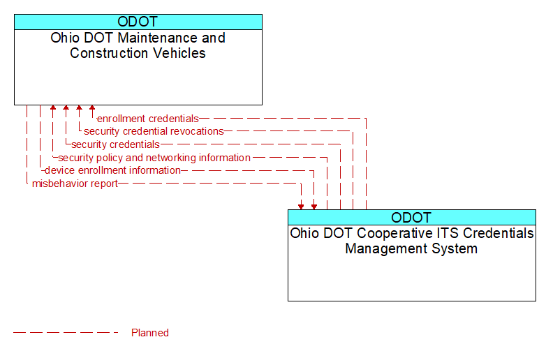 Ohio DOT Maintenance and Construction Vehicles to Ohio DOT Cooperative ITS Credentials Management System Interface Diagram