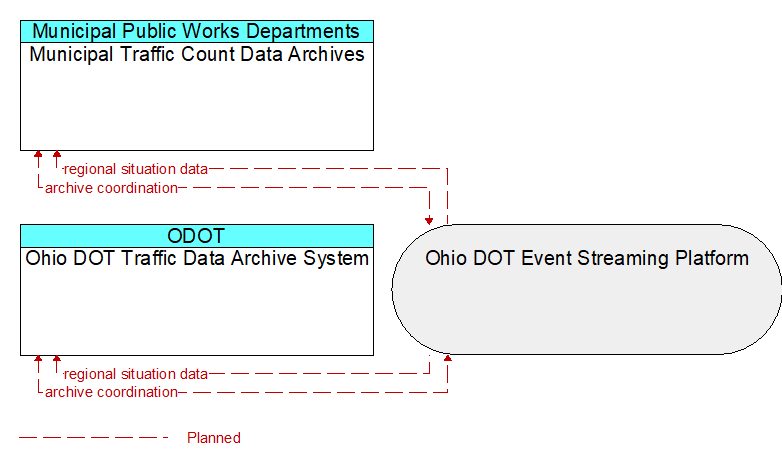 Ohio DOT Traffic Data Archive System to Municipal Traffic Count Data Archives Interface Diagram