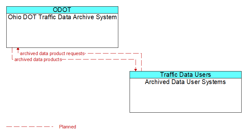 Ohio DOT Traffic Data Archive System to Archived Data User Systems Interface Diagram
