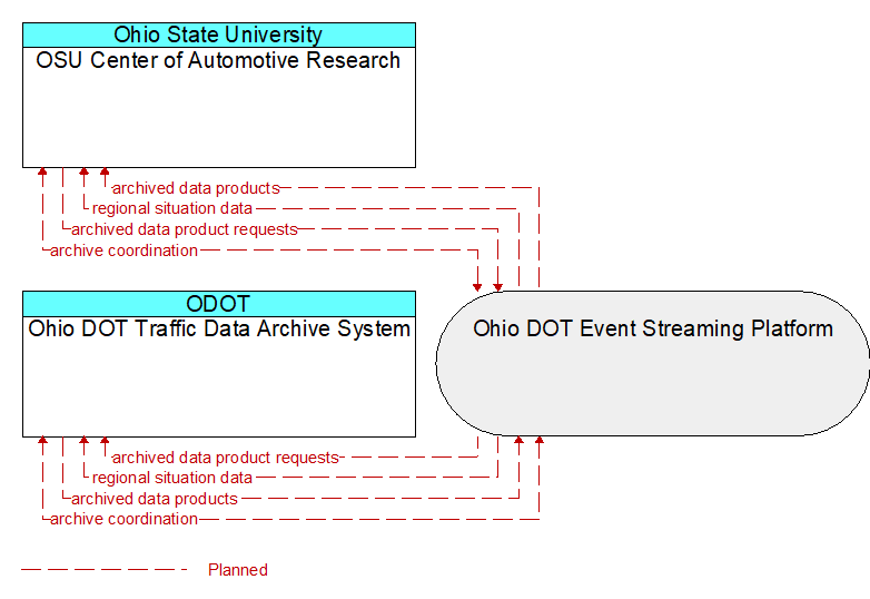 Ohio DOT Traffic Data Archive System to OSU Center of Automotive Research Interface Diagram