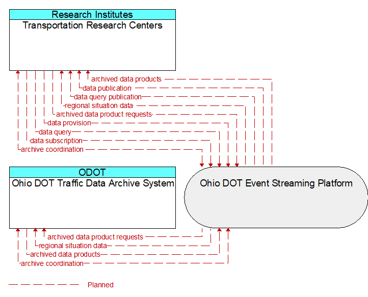 Ohio DOT Traffic Data Archive System to Transportation Research Centers Interface Diagram