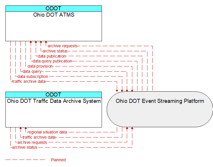 Ohio DOT Traffic Data Archive System to Ohio DOT ATMS Interface Diagram