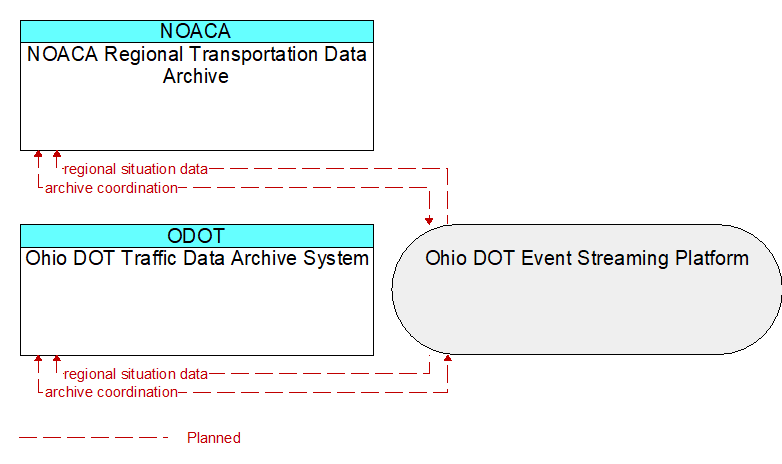 Ohio DOT Traffic Data Archive System to NOACA Regional Transportation Data Archive Interface Diagram
