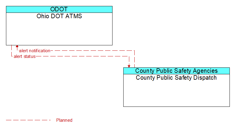 Ohio DOT ATMS to County Public Safety Dispatch Interface Diagram