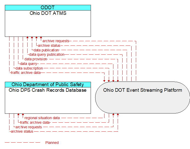 Ohio DOT ATMS to Ohio DPS Crash Records Database Interface Diagram
