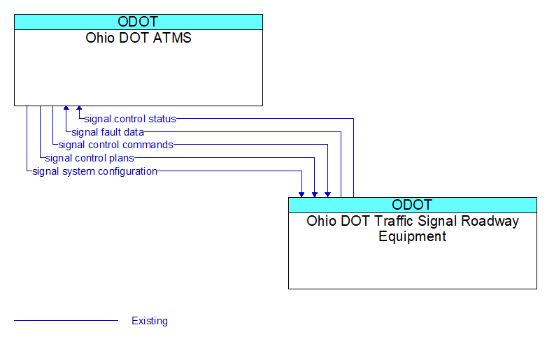Ohio DOT ATMS to Ohio DOT Traffic Signal Roadway Equipment Interface Diagram