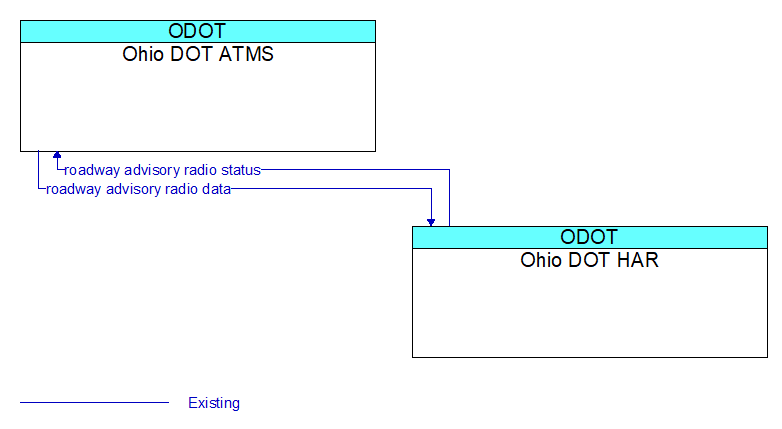 Ohio DOT ATMS to Ohio DOT HAR Interface Diagram