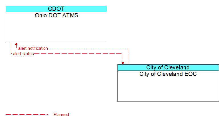 Ohio DOT ATMS to City of Cleveland EOC Interface Diagram