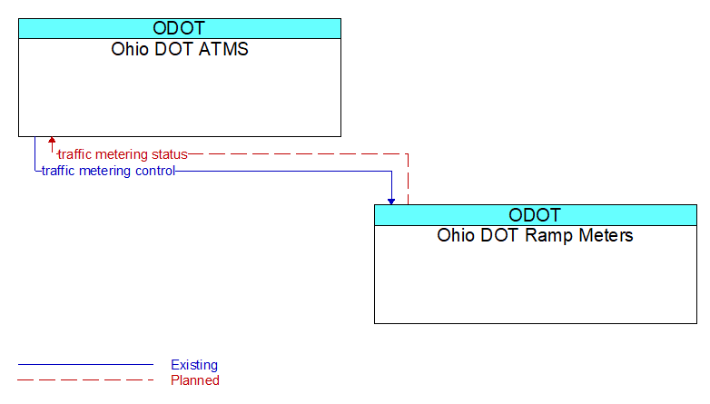 Ohio DOT ATMS to Ohio DOT Ramp Meters Interface Diagram