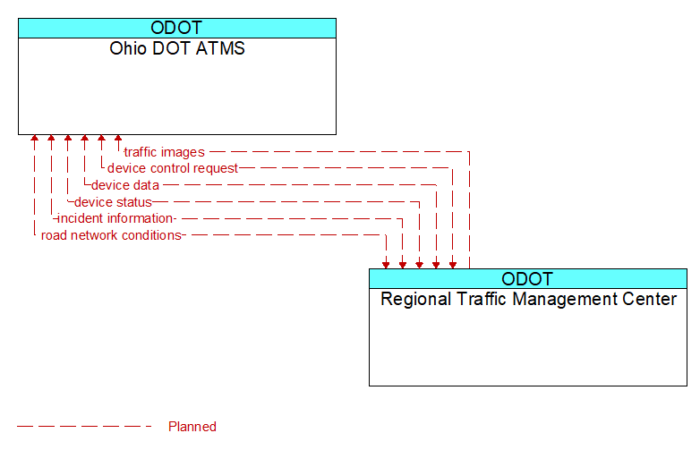 Ohio DOT ATMS to Regional Traffic Management Center Interface Diagram