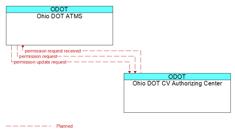 Ohio DOT ATMS to Ohio DOT CV Authorizing Center Interface Diagram