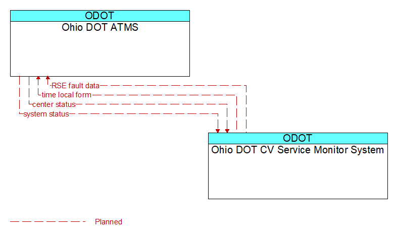 Ohio DOT ATMS to Ohio DOT CV Service Monitor System Interface Diagram
