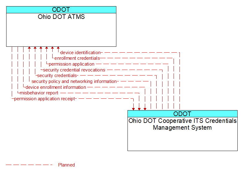 Ohio DOT ATMS to Ohio DOT Cooperative ITS Credentials Management System Interface Diagram