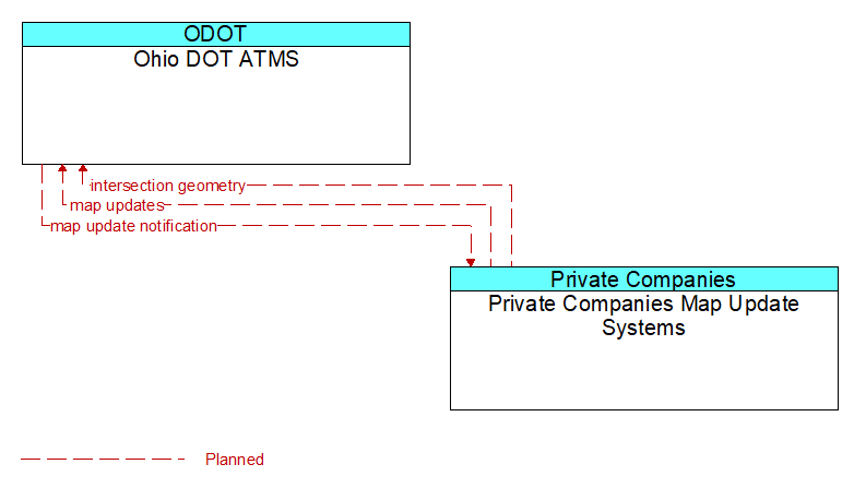 Ohio DOT ATMS to Private Companies Map Update Systems Interface Diagram