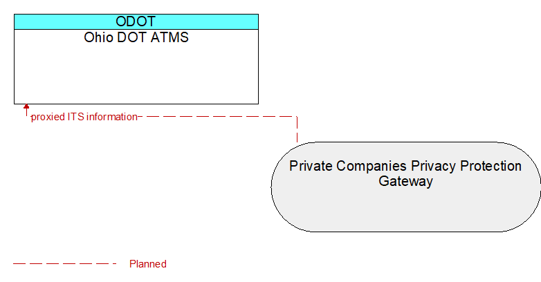 Ohio DOT ATMS to Private Companies Privacy Protection Gateway Interface Diagram