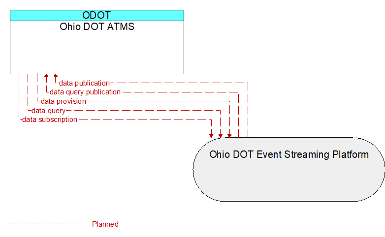 Ohio DOT ATMS to Ohio DOT Event Streaming Platform Interface Diagram