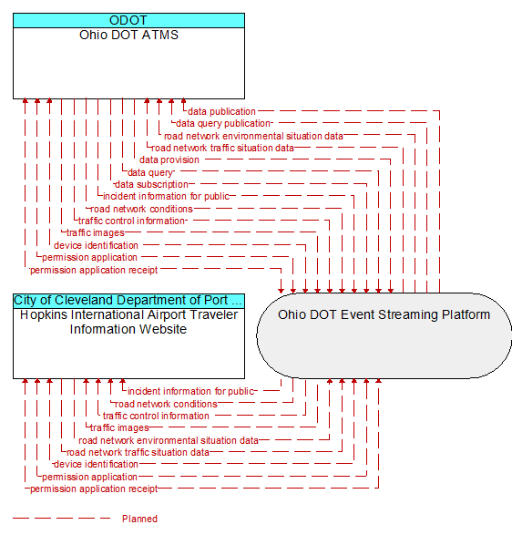 Ohio DOT ATMS to Hopkins International Airport Traveler Information Website Interface Diagram