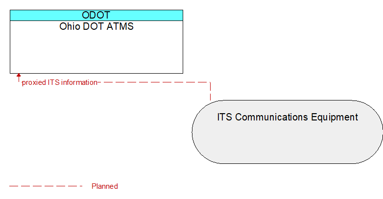 Ohio DOT ATMS to ITS Communications Equipment Interface Diagram