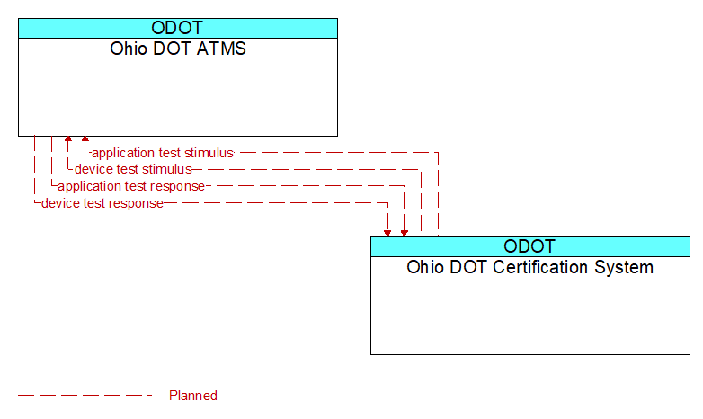 Ohio DOT ATMS to Ohio DOT Certification System Interface Diagram