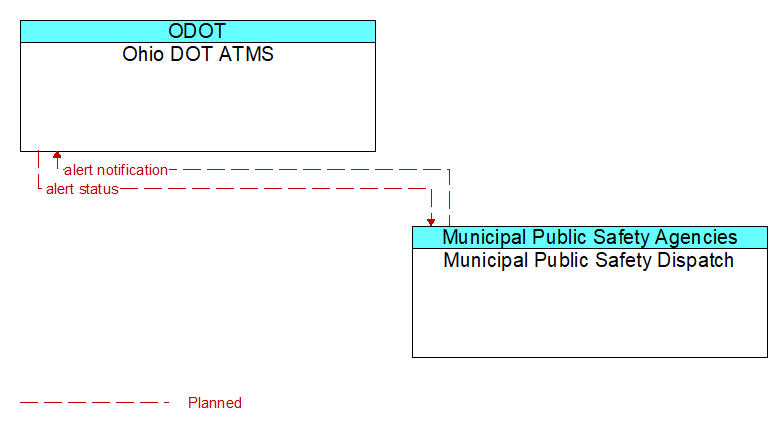 Ohio DOT ATMS to Municipal Public Safety Dispatch Interface Diagram