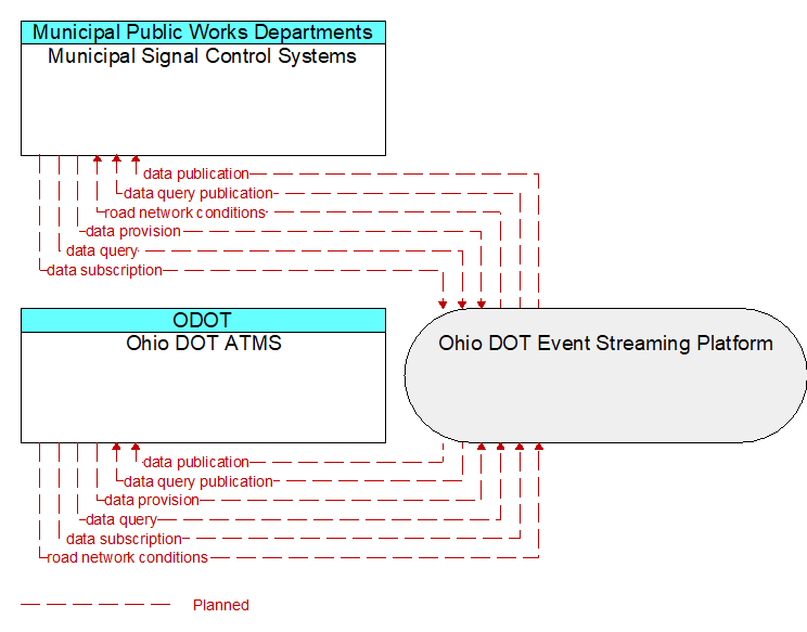 Ohio DOT ATMS to Municipal Signal Control Systems Interface Diagram