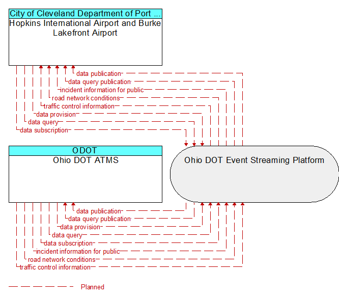 Ohio DOT ATMS to Hopkins International Airport and Burke Lakefront Airport Interface Diagram