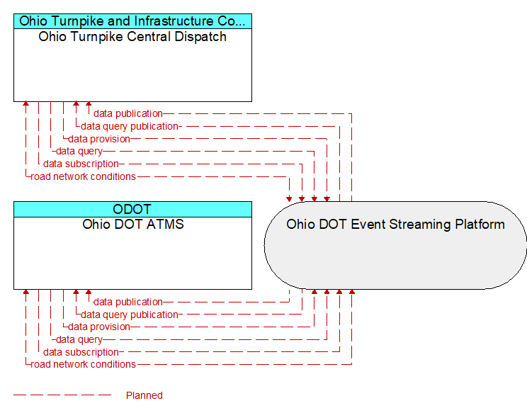 Ohio DOT ATMS to Ohio Turnpike Central Dispatch Interface Diagram