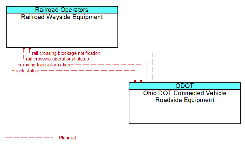 Railroad Wayside Equipment to Ohio DOT Connected Vehicle Roadside Equipment Interface Diagram