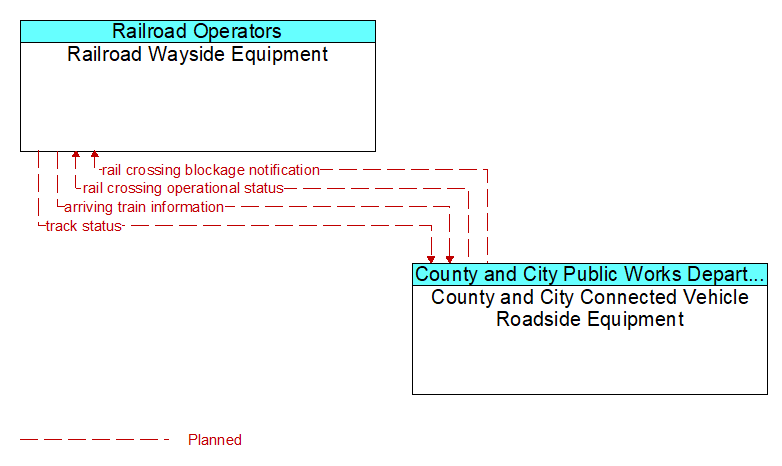 Railroad Wayside Equipment to County and City Connected Vehicle Roadside Equipment Interface Diagram