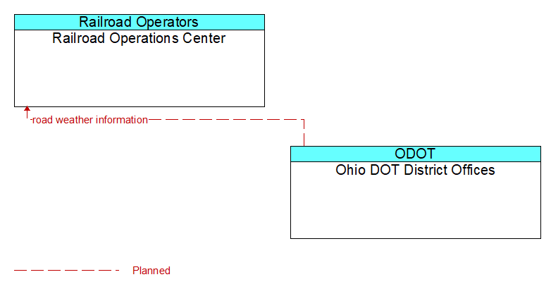 Railroad Operations Center to Ohio DOT District Offices Interface Diagram