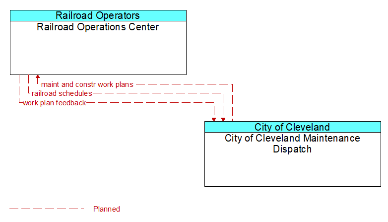 Railroad Operations Center to City of Cleveland Maintenance Dispatch Interface Diagram