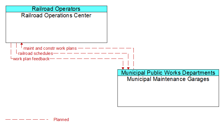 Railroad Operations Center to Municipal Maintenance Garages Interface Diagram