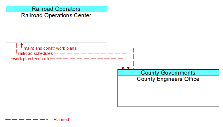 Railroad Operations Center to County Engineers Office Interface Diagram