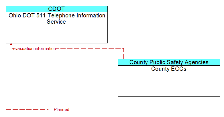 Ohio DOT 511 Telephone Information Service to County EOCs Interface Diagram
