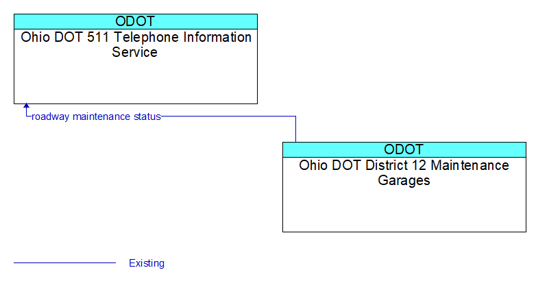 Ohio DOT 511 Telephone Information Service to Ohio DOT District 12 Maintenance Garages Interface Diagram