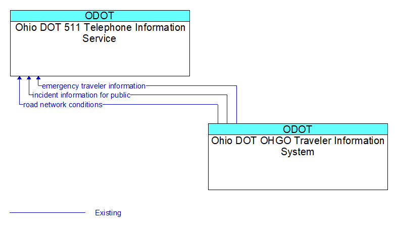 Ohio DOT 511 Telephone Information Service to Ohio DOT OHGO Traveler Information System Interface Diagram
