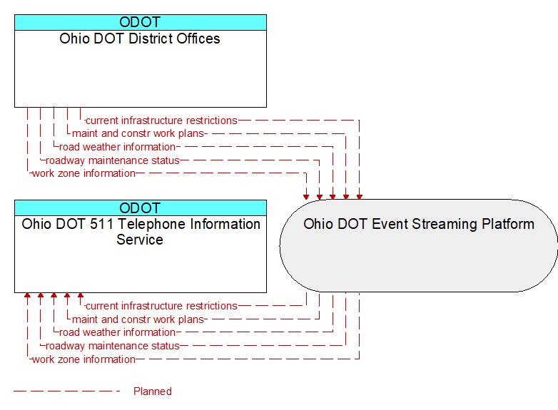 Ohio DOT 511 Telephone Information Service to Ohio DOT District Offices Interface Diagram