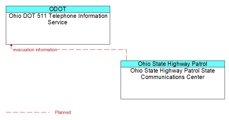 Ohio DOT 511 Telephone Information Service to Ohio State Highway Patrol State Communications Center Interface Diagram
