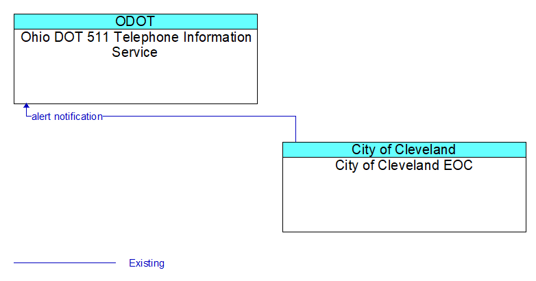 Ohio DOT 511 Telephone Information Service to City of Cleveland EOC Interface Diagram
