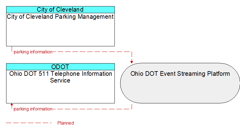Ohio DOT 511 Telephone Information Service to City of Cleveland Parking Management Interface Diagram