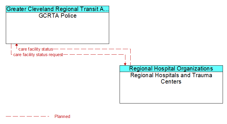 GCRTA Police to Regional Hospitals and Trauma Centers Interface Diagram