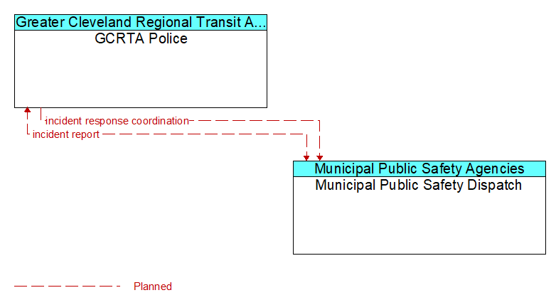 GCRTA Police to Municipal Public Safety Dispatch Interface Diagram