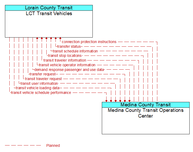 LCT Transit Vehicles to Medina County Transit Operations Center Interface Diagram