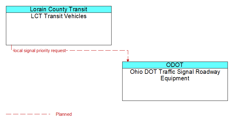 LCT Transit Vehicles to Ohio DOT Traffic Signal Roadway Equipment Interface Diagram