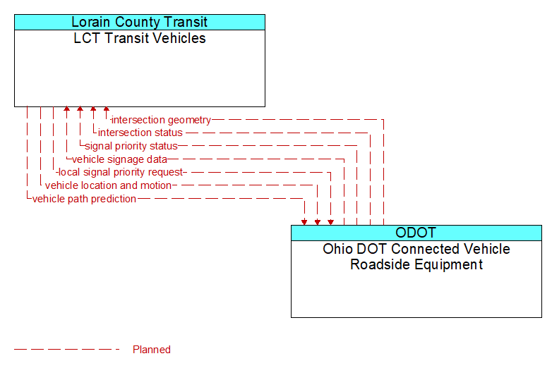 LCT Transit Vehicles to Ohio DOT Connected Vehicle Roadside Equipment Interface Diagram