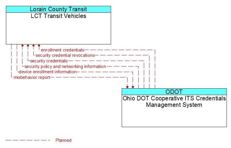 LCT Transit Vehicles to Ohio DOT Cooperative ITS Credentials Management System Interface Diagram