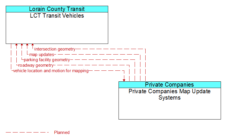 LCT Transit Vehicles to Private Companies Map Update Systems Interface Diagram